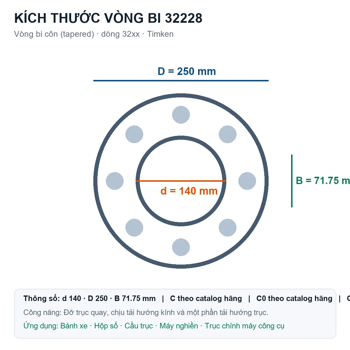 Vòng bi bạc đạn 32228 140x250x71.75mm Timken — Bản vẽ kích thước (Google Images)